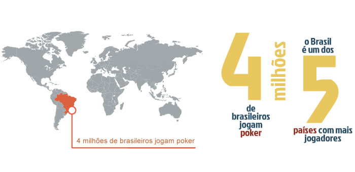 4 milhoes ogadores poker brasileiros